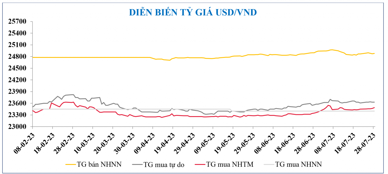 Diễn biến chứng khoán, tỷ giá, giá vàng tuần qua