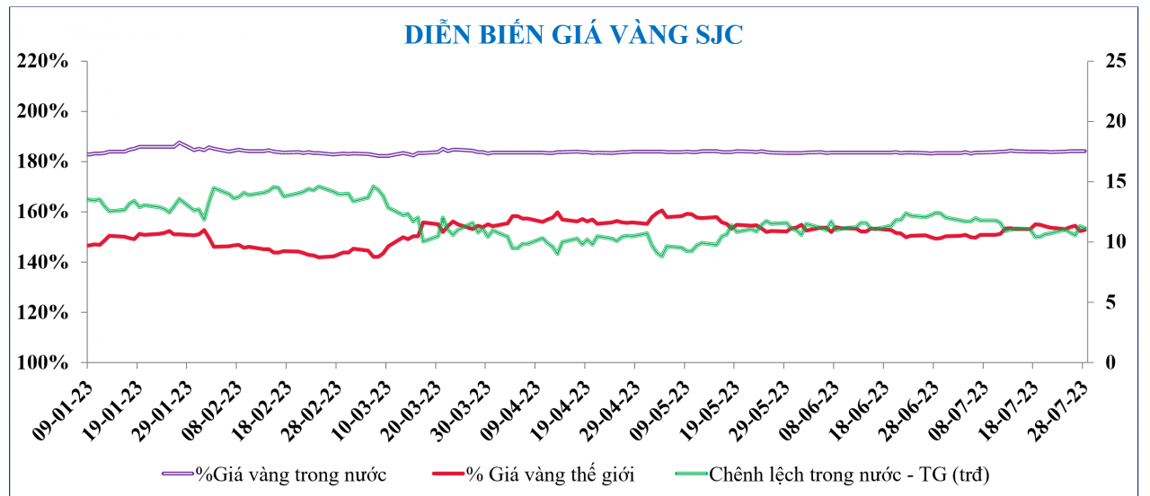 Diễn biến chứng khoán, tỷ giá, giá vàng tuần qua