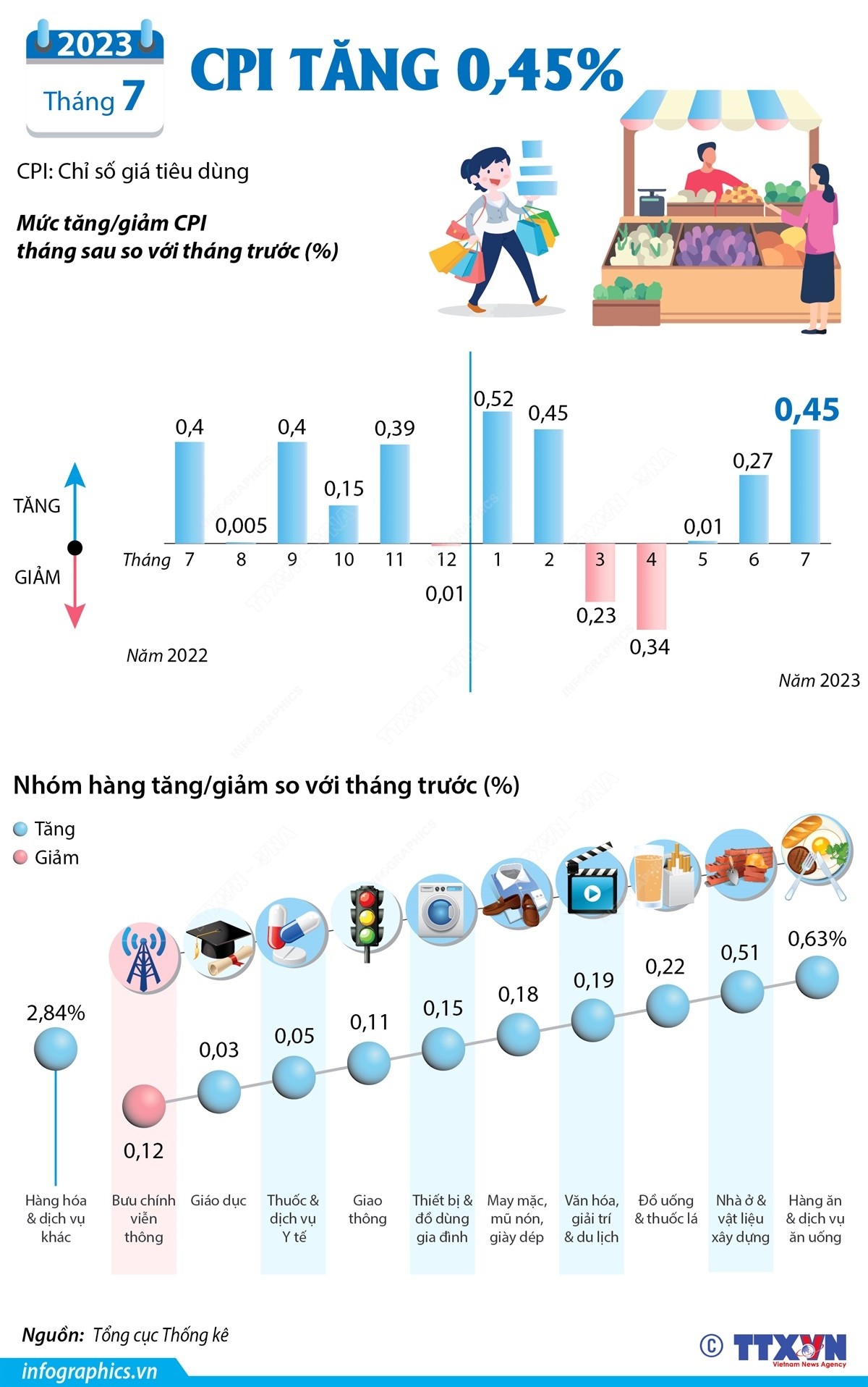 7 tháng năm 2023: CPI tháng tăng 0,45%