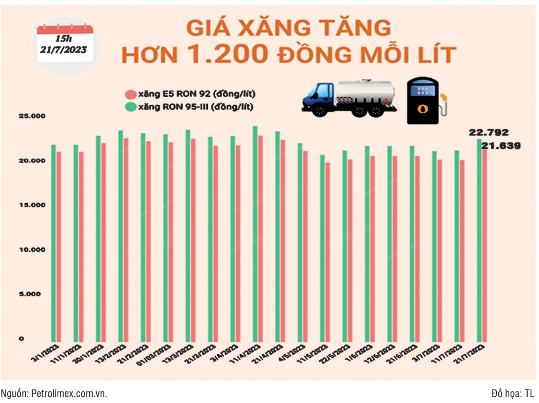 Giá xăng dầu tăng liệu có đe dọa mặt bằng giá cả?