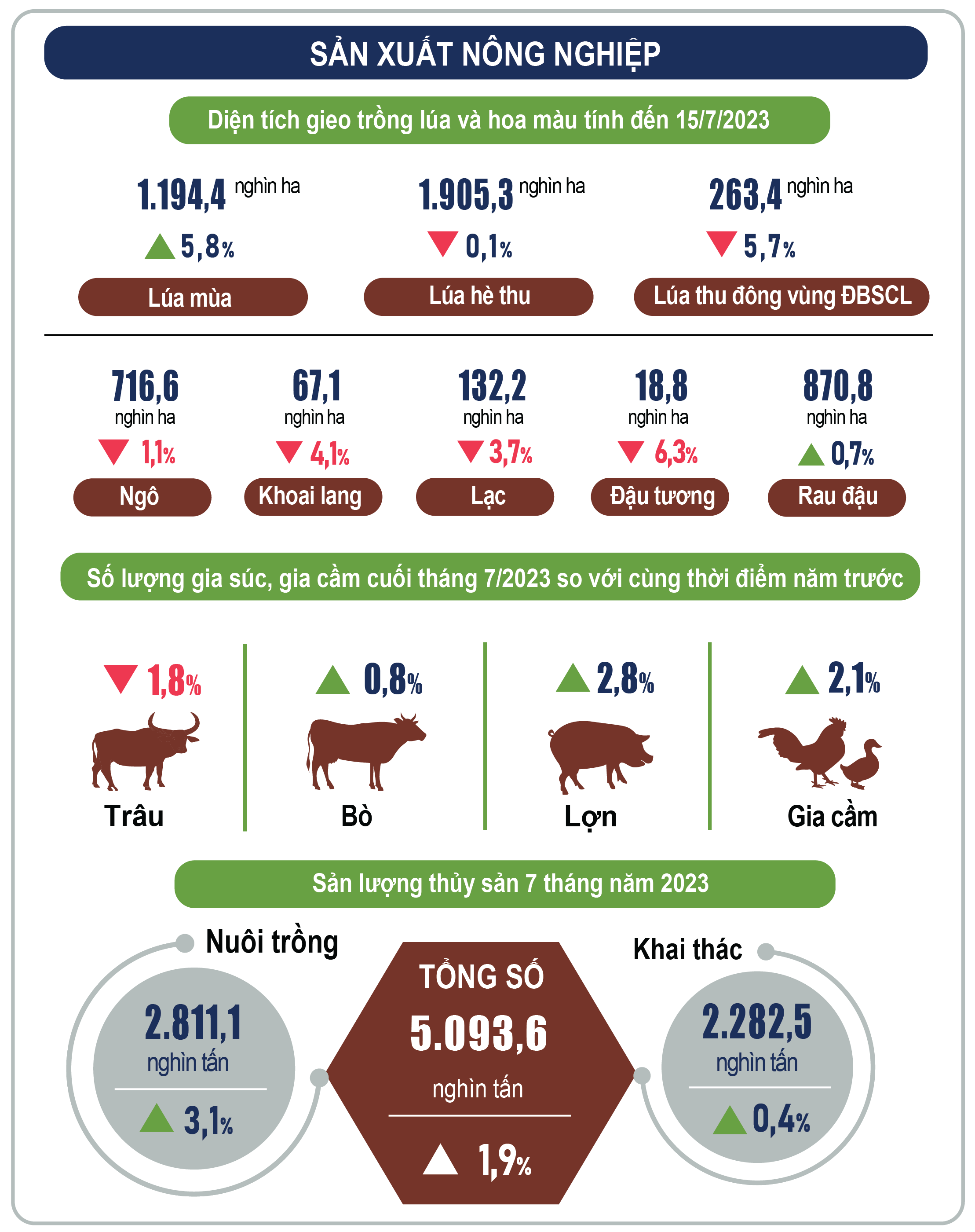 Inforgraphics: Sản xuất nông nghiệp 7 tháng năm 2023
