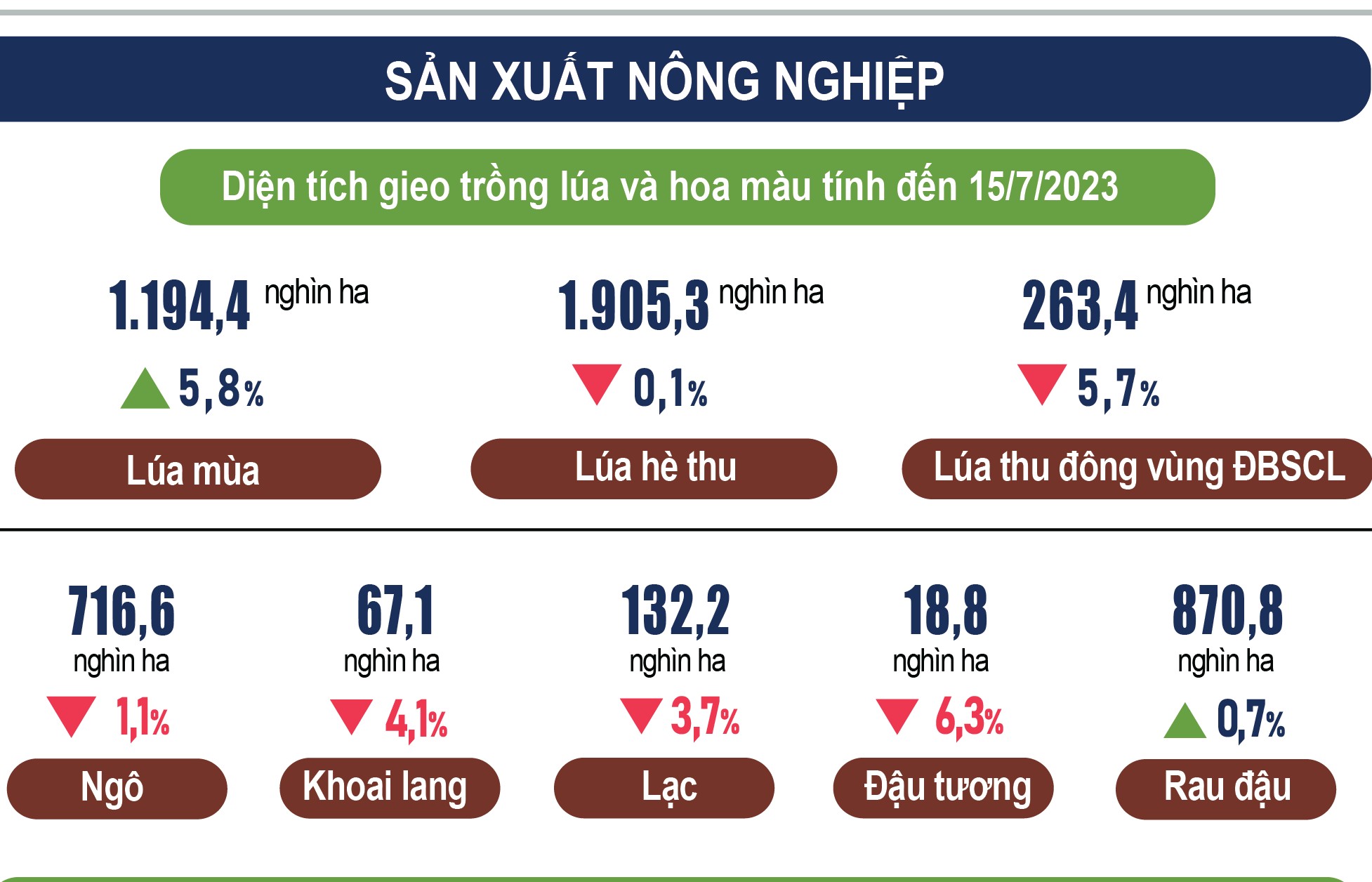 inforgraphics san xuat nong nghiep 7 thang nam 2023