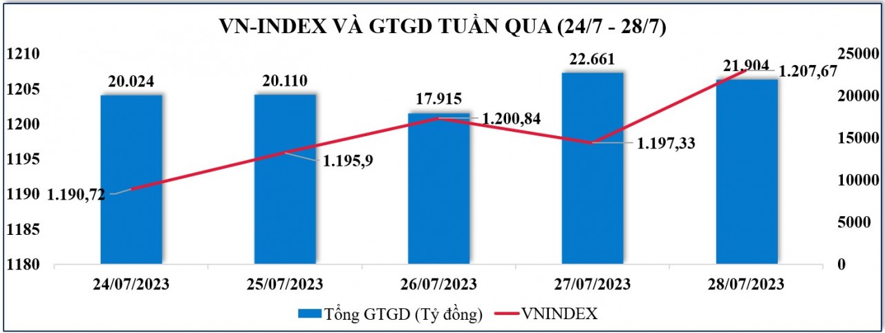 Thị trường chứng khoán tuần qua: Duy trì vận động tích cực, VN