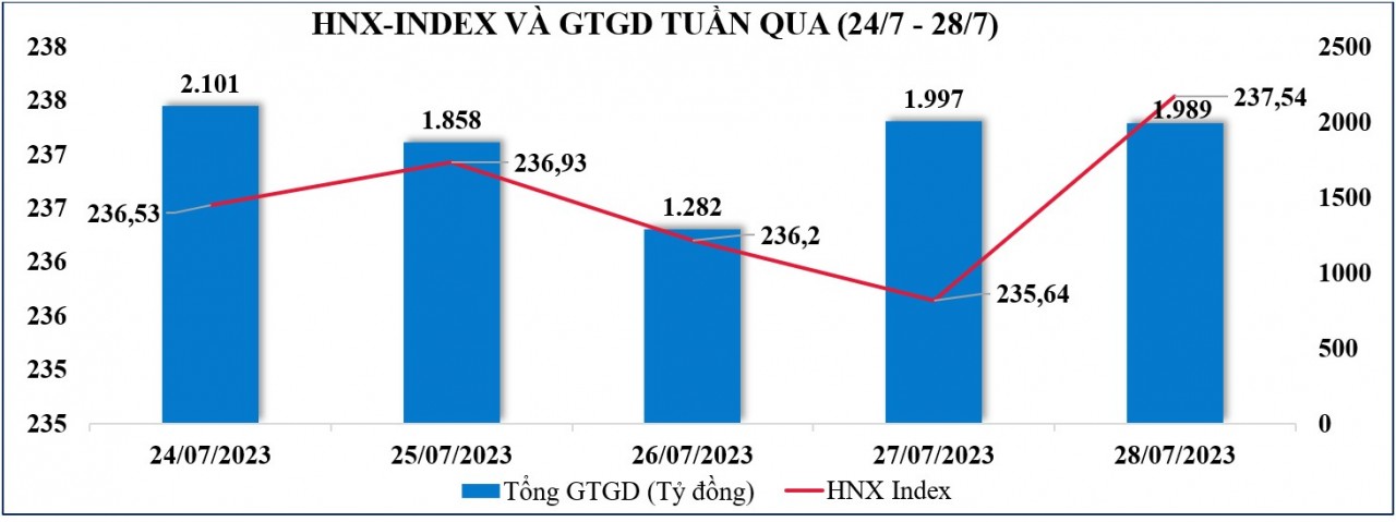 Thị trường chứng khoán tuần qua: Duy trì vận động tích cực, VN-Index có thể hướng tới mốc cao hơn