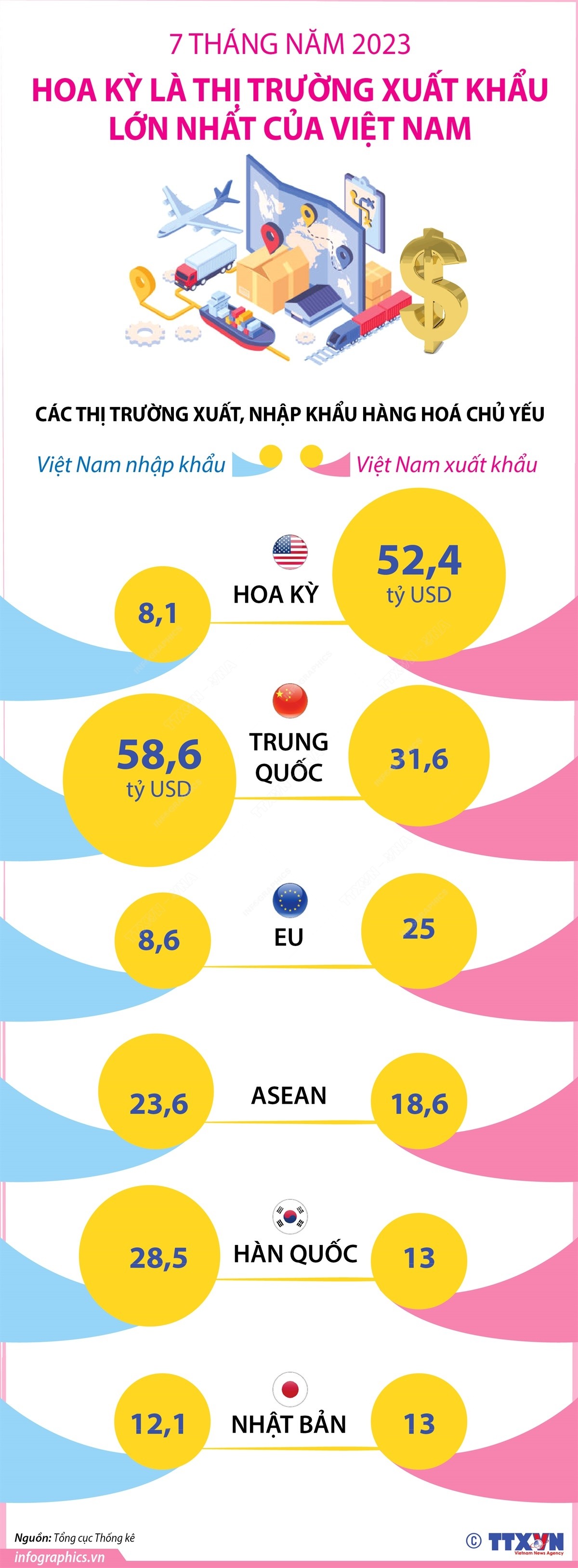 7 tháng năm 2023: Hoa Kỳ là thị trường xuất khẩu lớn nhất của Việt Nam