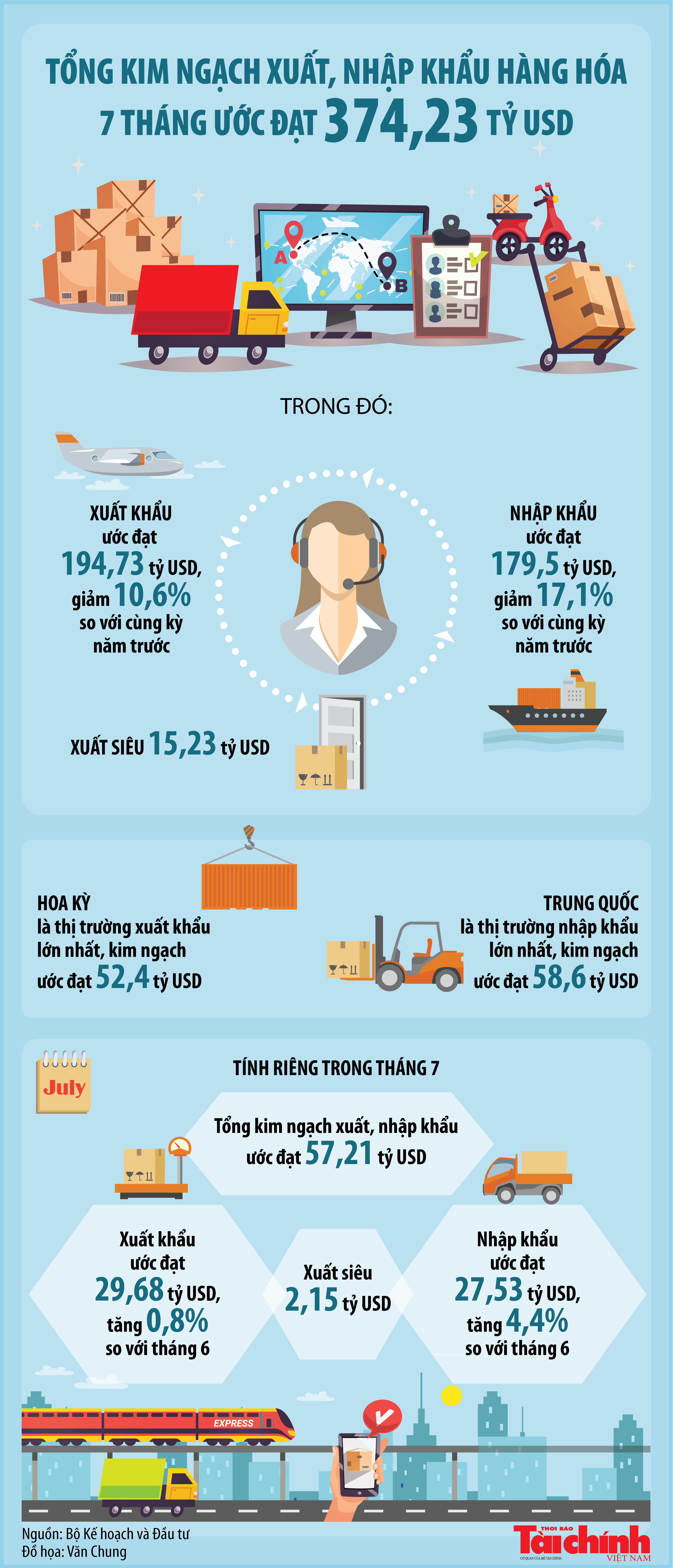 Inforgraphics: Tổng kim ngạch xuất, nhập khẩu hàng hóa 7 tháng ước đạt 374,23 tỷ USD