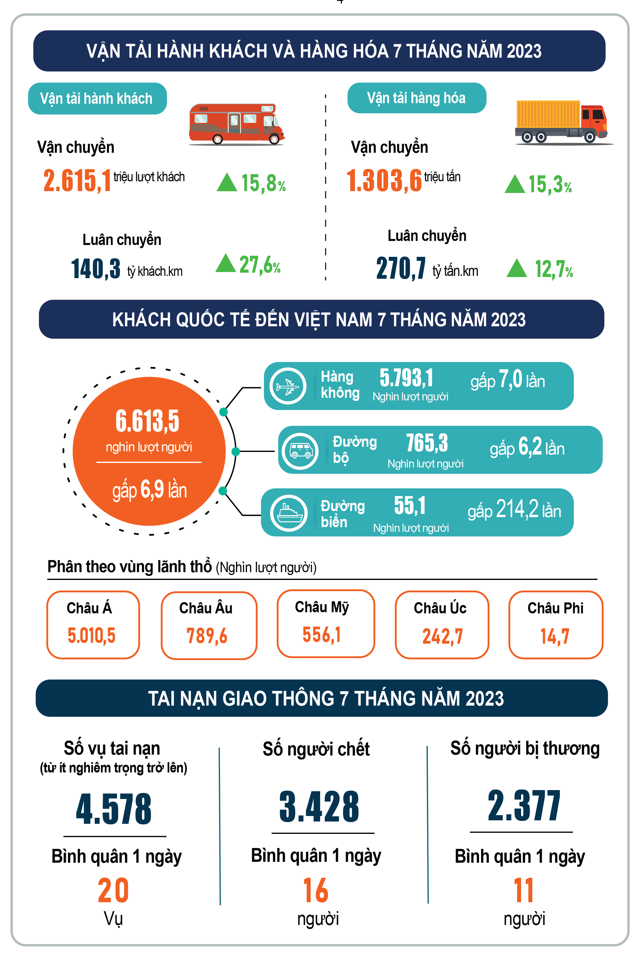 Inforgraphics: Vận tải hành khách và hàng hóa 7 tháng năm 2023