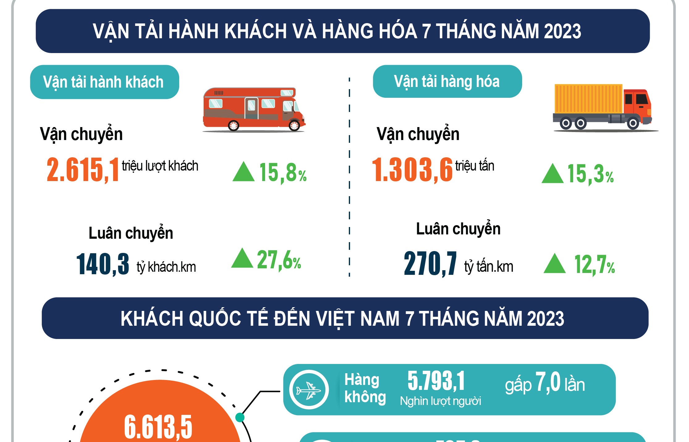 Inforgraphics: Vận tải hành khách và hàng hóa 7 tháng năm 2023