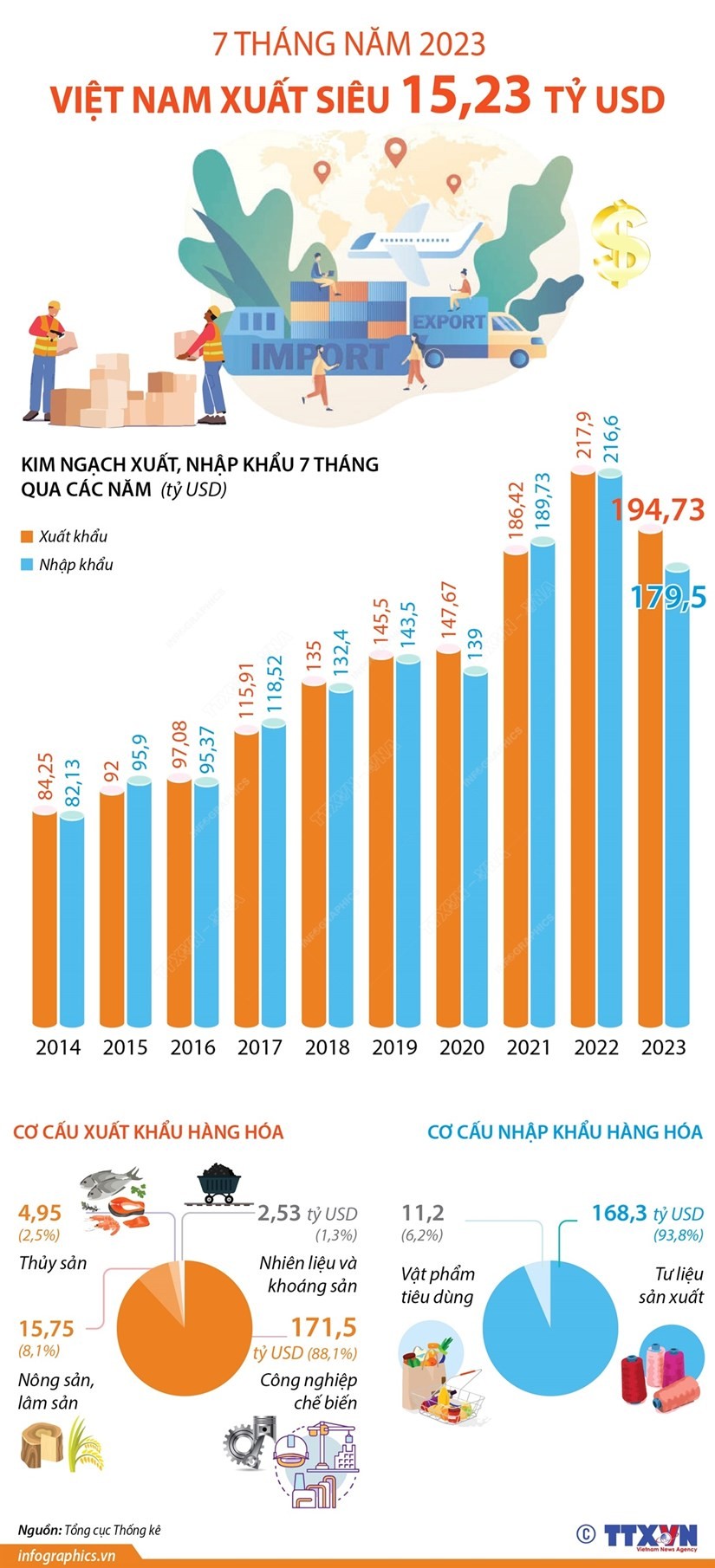 Việt Nam xuất siêu 15,23 tỷ USD sau 7 tháng đầu năm