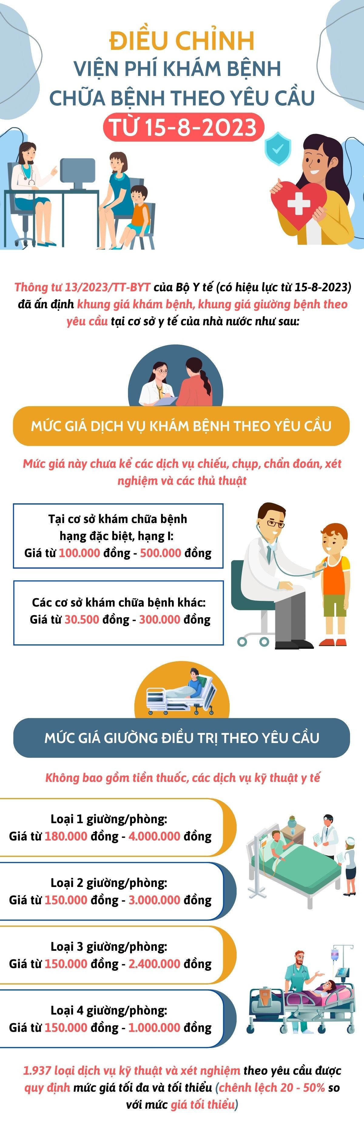 Inforgraphics: Điều chỉnh viện phí khám bệnh, chữa bệnh theo yêu cầu từ 15/8/2023