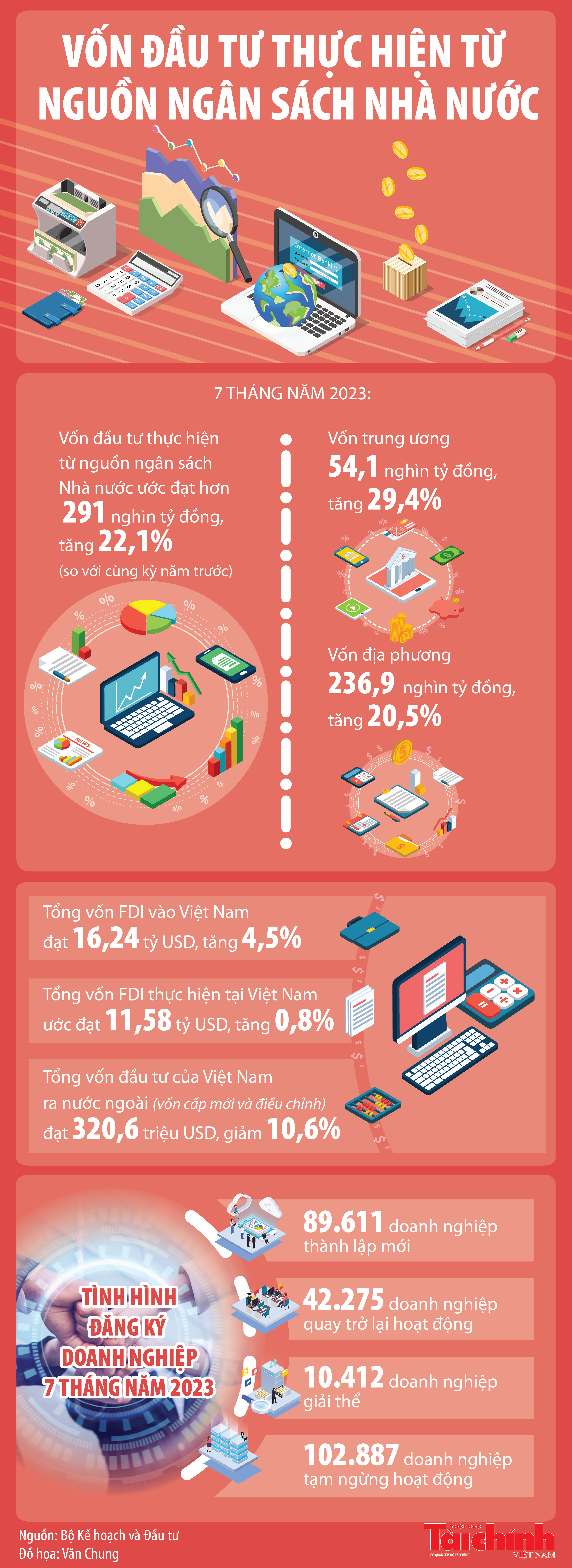 Inforgraphics: Vốn đầu tư thực hiện từ nguồn ngân sách Nhà nước ước đạt hơn 291 nghìn tỷ đồng