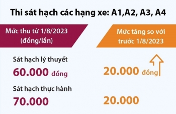 Từ 1/8 sẽ tăng phí sát hạch lái xe từ 10.000 - 50.000 đồng
