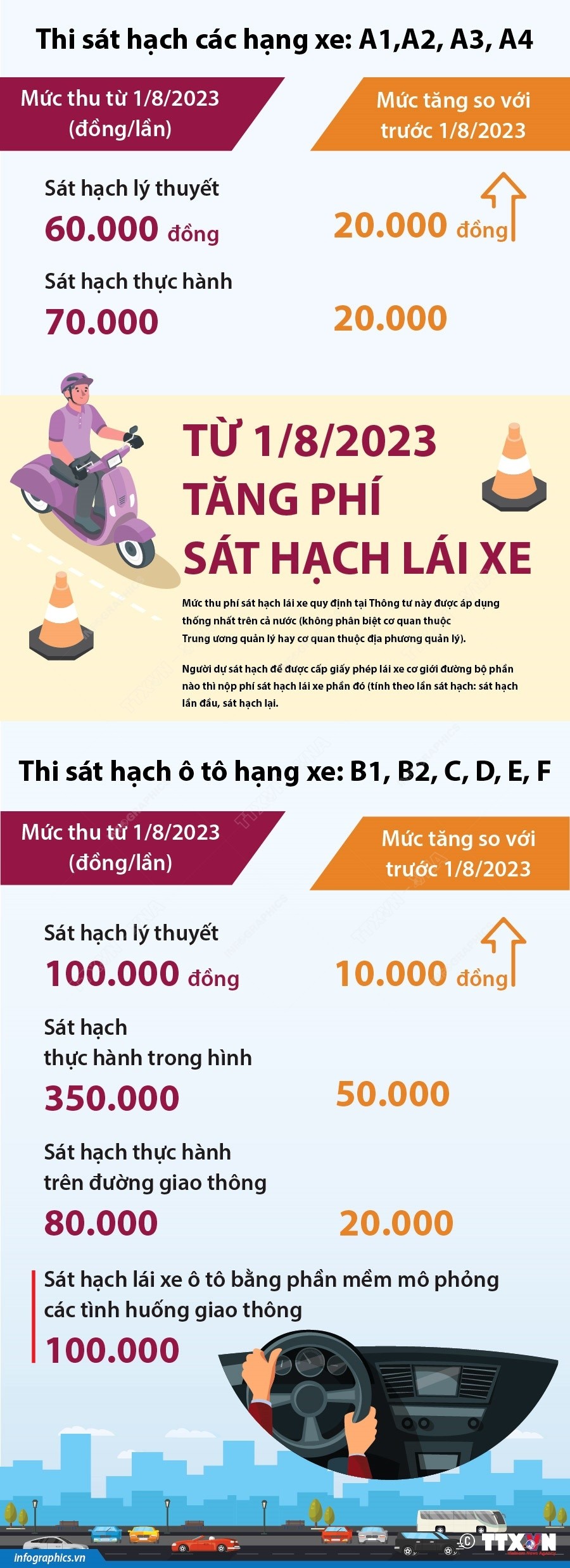 Từ 1/8 sẽ tăng phí sát hạch lái xe từ 10.000 - 50.000 đồng