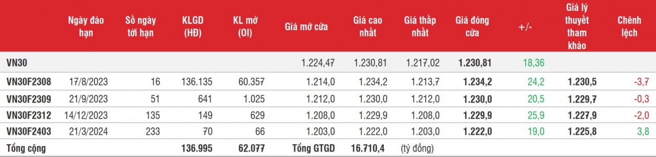 Chứng khoán phái sinh: Các hợp đồng vẫn tăng mạnh, thanh khoản giảm sâu