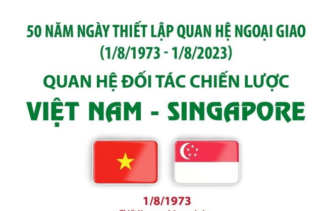 Quan hệ Đối tác chiến lược Việt Nam - Singapore