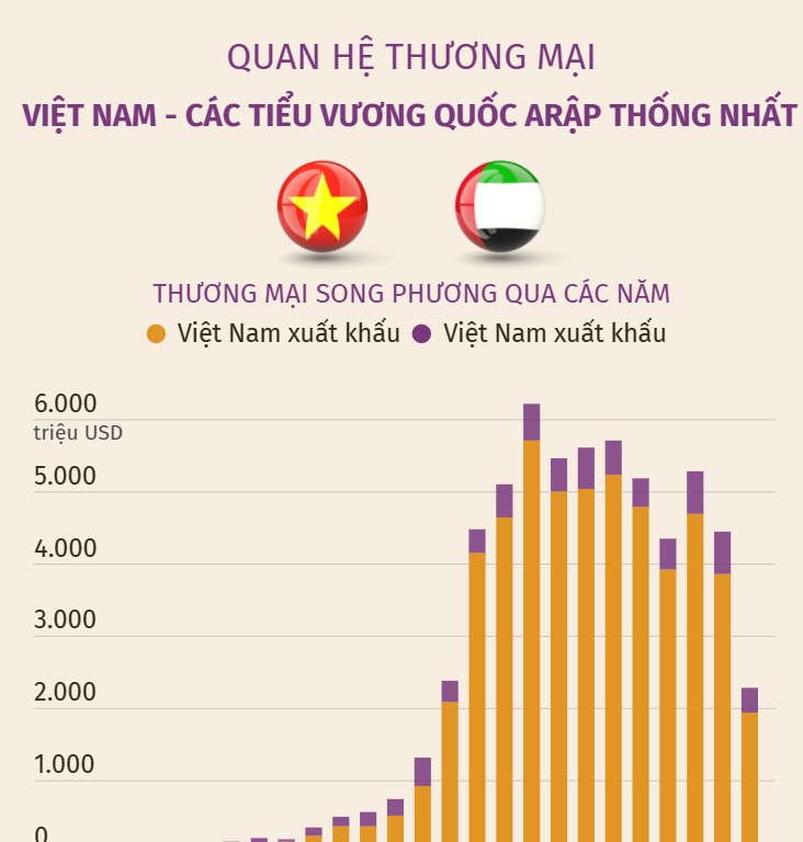 Quan hệ thương mại Việt Nam - Các Tiểu vương quốc Arập Thống nhất