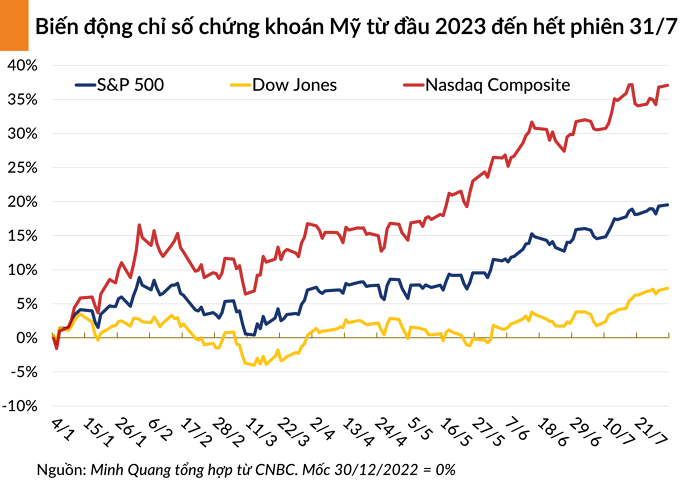 Chứng khoán thế giới tăng nhẹ phiên giao dịch cuối tháng 7