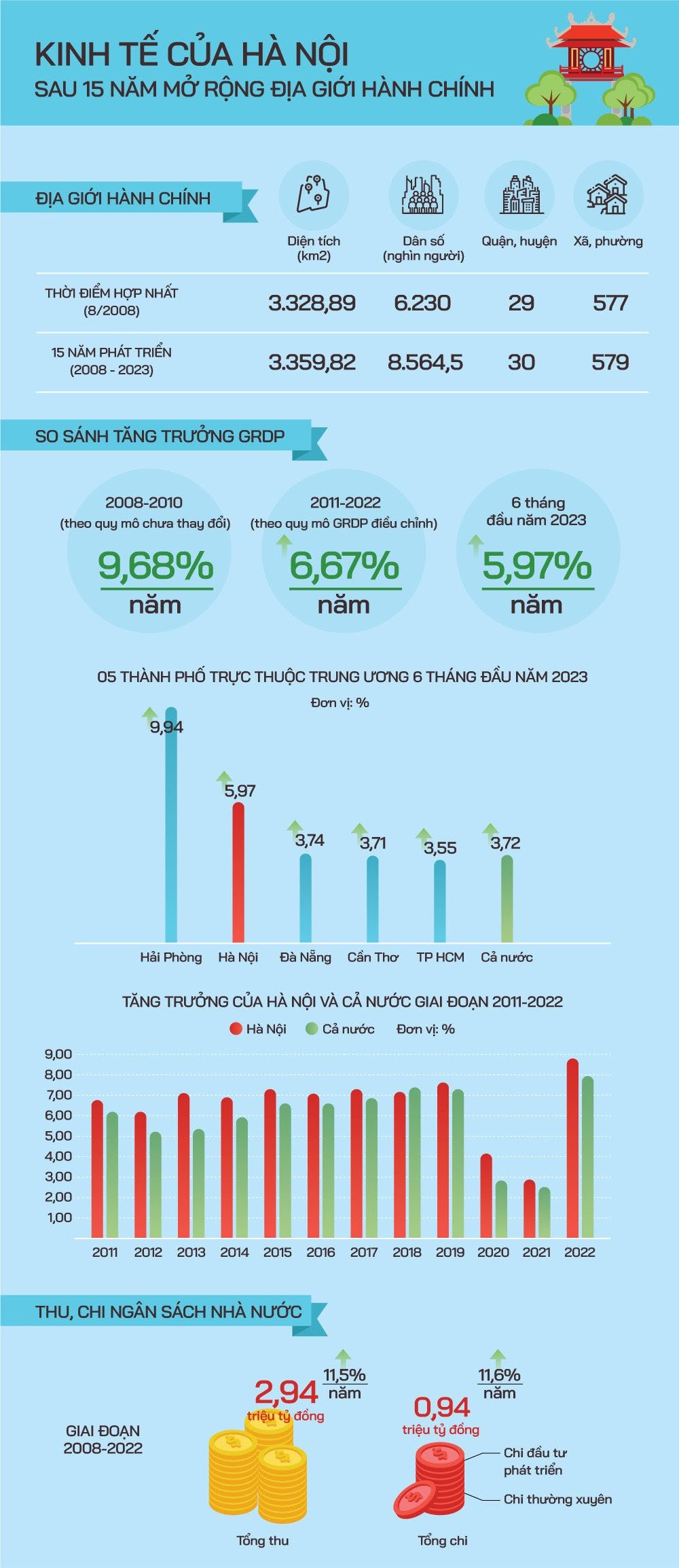 Infographics: Tăng trưởng kinh tế của Hà Nội sau 15 năm mở rộng địa giới hành chính