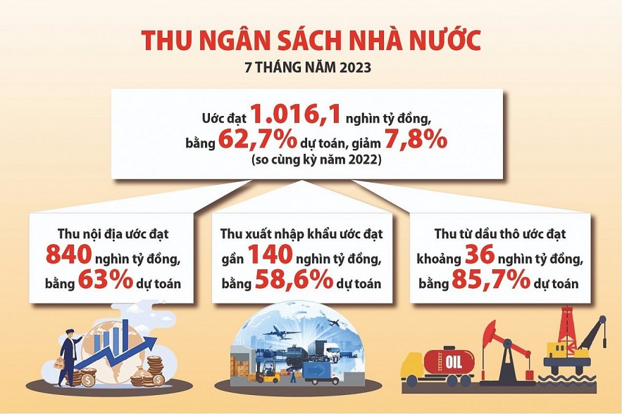 Thu ngân sách 7 tháng sụt giảm, chi ngân sách tăng cao