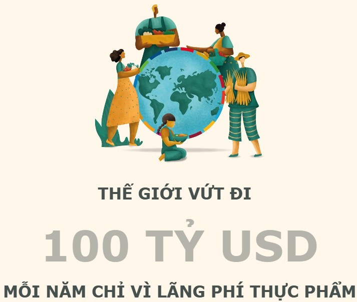 Thế giới mất 100 tỷ USD mỗi năm chỉ vì lãng phí thực phẩm