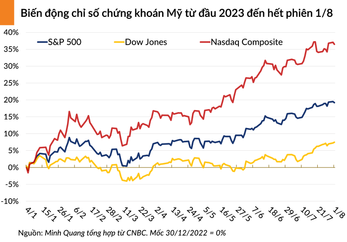 Chứng khoán Mỹ tăng giảm trái chiều phiên giao dịch ngày thứ Ba