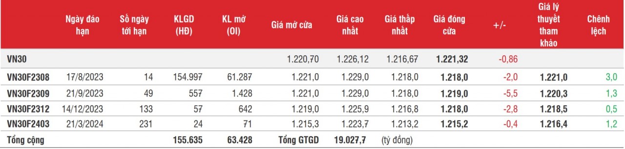 Chứng khoán hôm nay: Các hợp đồng tương lai thu hẹp đà giảm