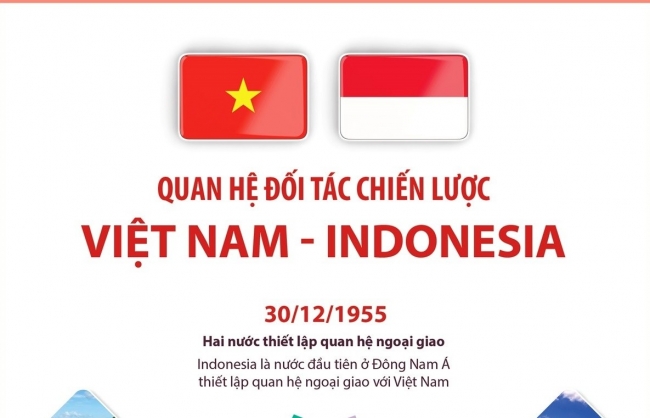 Quan hệ Đối tác Chiến lược Việt Nam - Indonesia