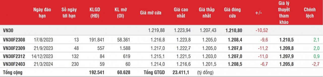 Chứng khoán phái sinh: Áp lực từ bên bán lớn, các hợp đồng tăng biên độ giảm