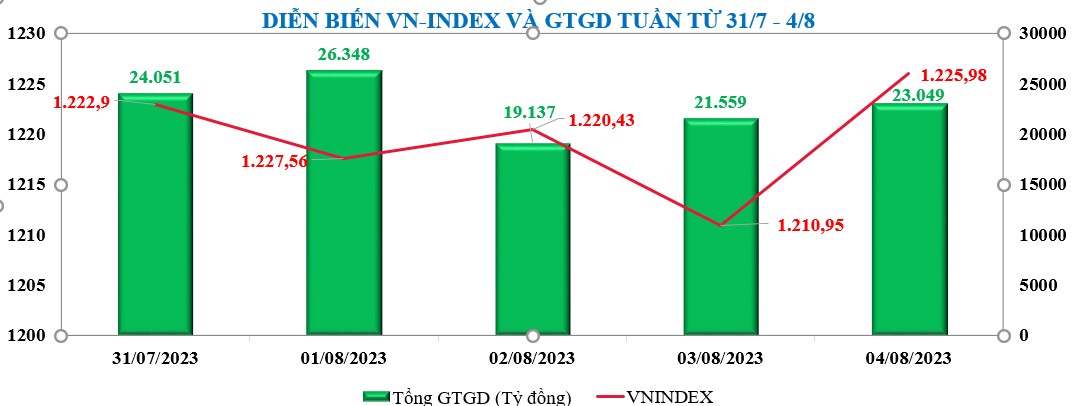 Diễn biến chứng khoán, tỷ giá, giá vàng tuần qua