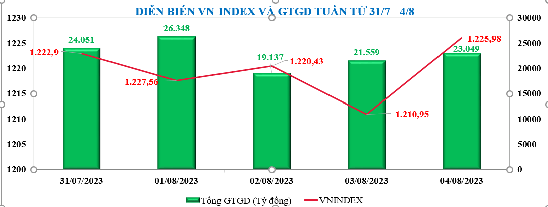 Diễn biến chứng khoán, tỷ giá, giá vàng tuần qua