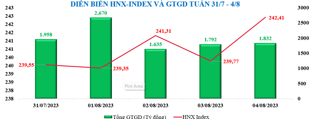 Diễn biến chứng khoán, tỷ giá, giá vàng tuần qua