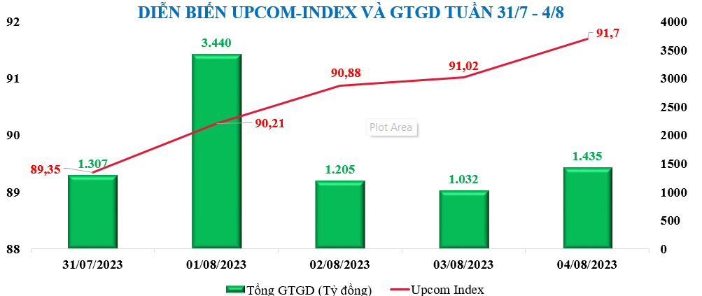 Diễn biến chứng khoán, tỷ giá, giá vàng tuần qua