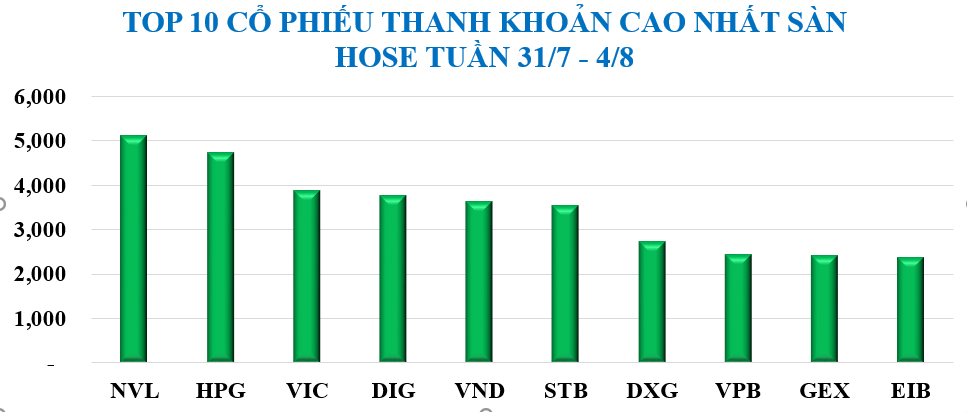 Diễn biến chứng khoán, tỷ giá, giá vàng tuần qua