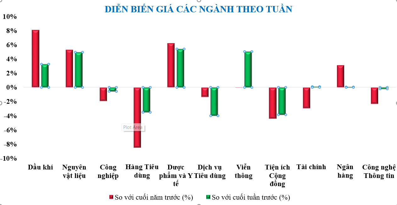 Diễn biến chứng khoán, tỷ giá, giá vàng tuần qua