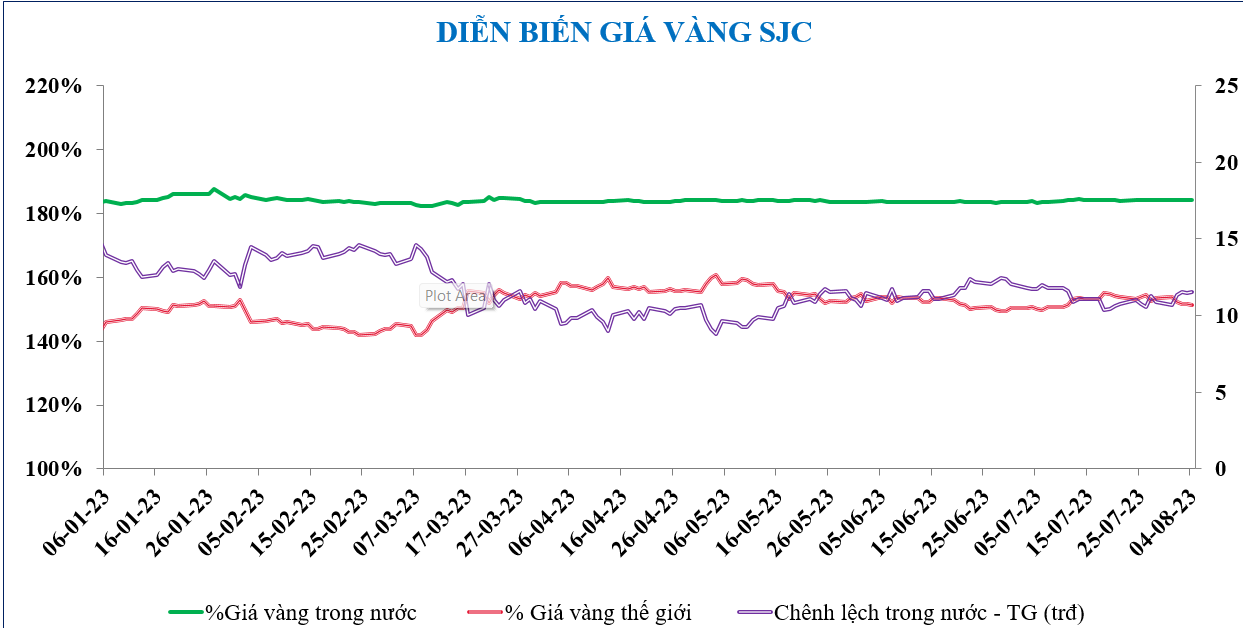 Diễn biến chứng khoán, tỷ giá, giá vàng tuần qua