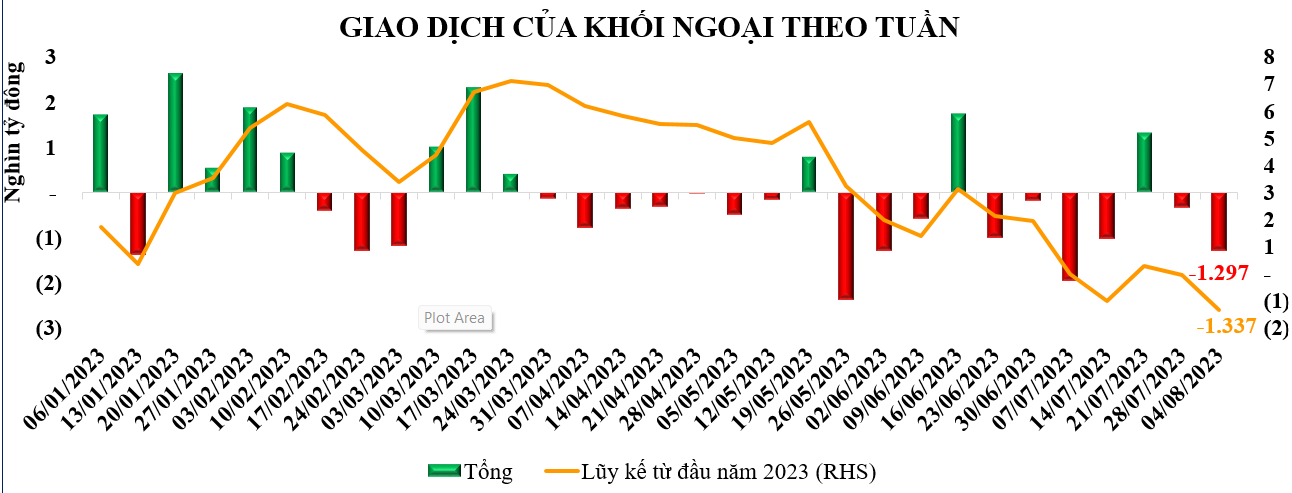 Diễn biến chứng khoán, tỷ giá, giá vàng tuần qua