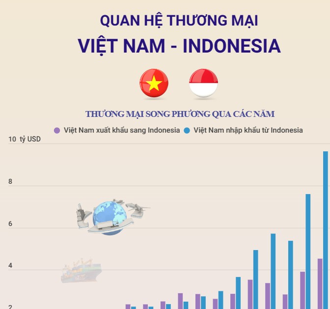 Quan hệ thương mại Việt Nam - Indonesia