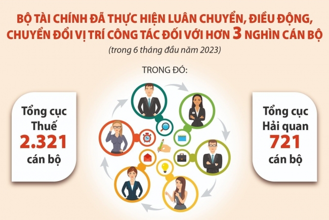 Bộ Tài chính đẩy mạnh luân chuyển cán bộ, nâng cao hiệu quả cải cách công vụ