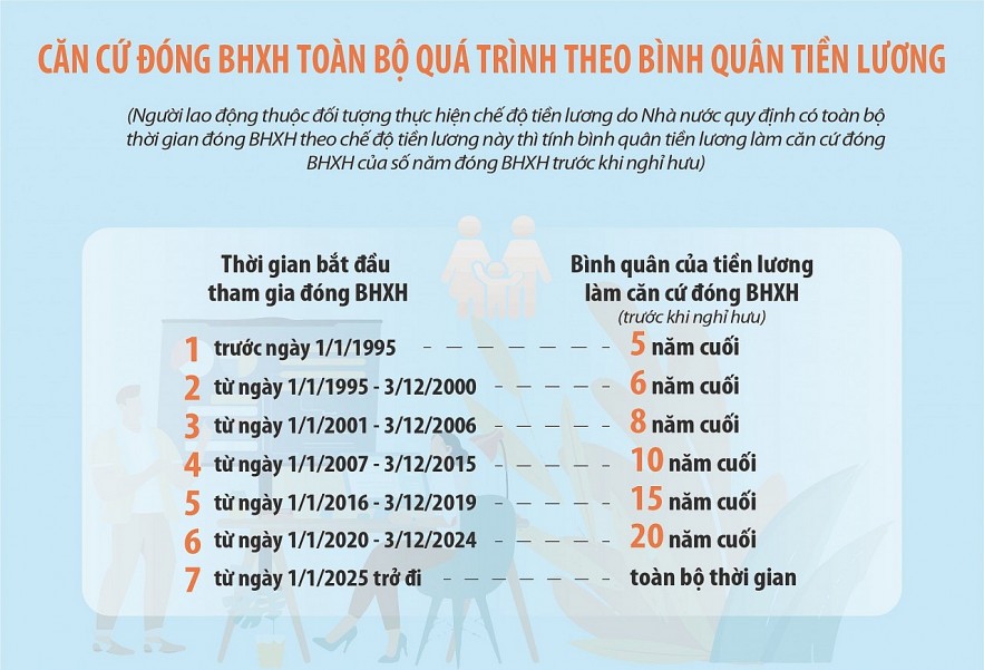 Quy định về tiền lương làm căn cứ đóng bảo hiểm khu vực nhà nước