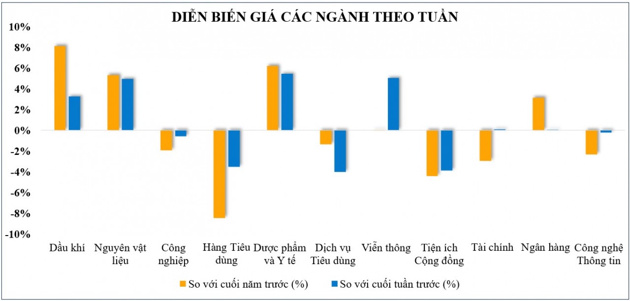 Thị trường chứng khoán tuần qua: Rung lắc có thể còn, VN-Index tiếp tục tích lũy cho động lực tăng