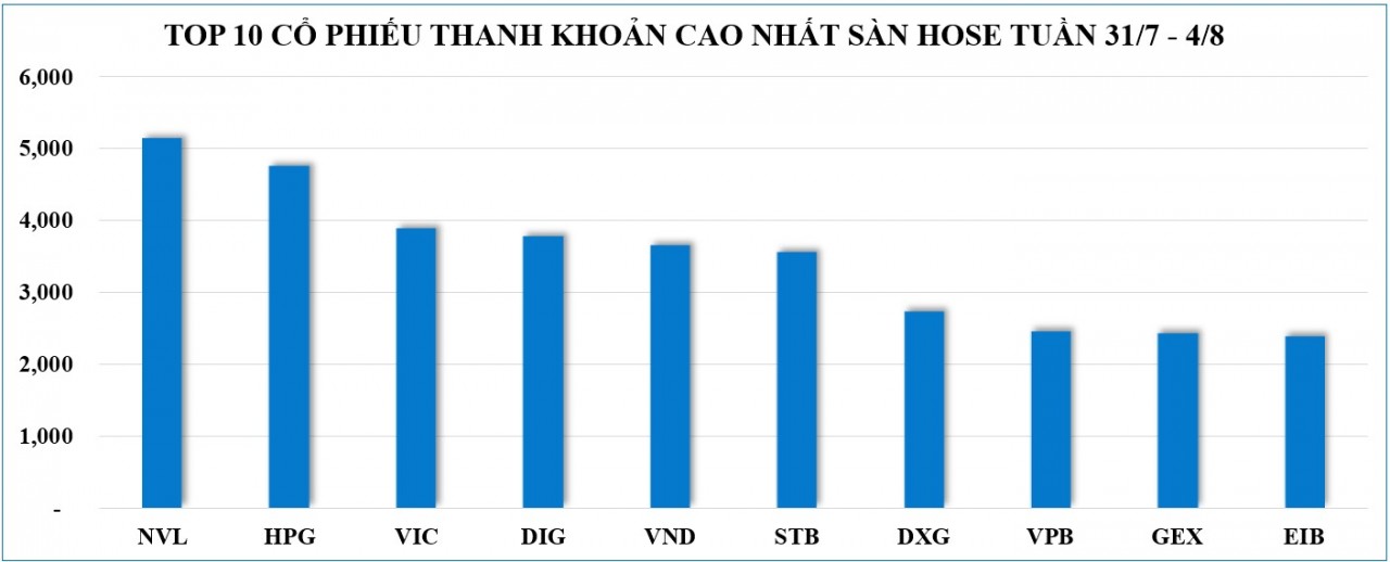 Thị trường chứng khoán tuần qua: Rung lắc có thể còn, VN-Index tiếp tục tích lũy cho động lực tăng