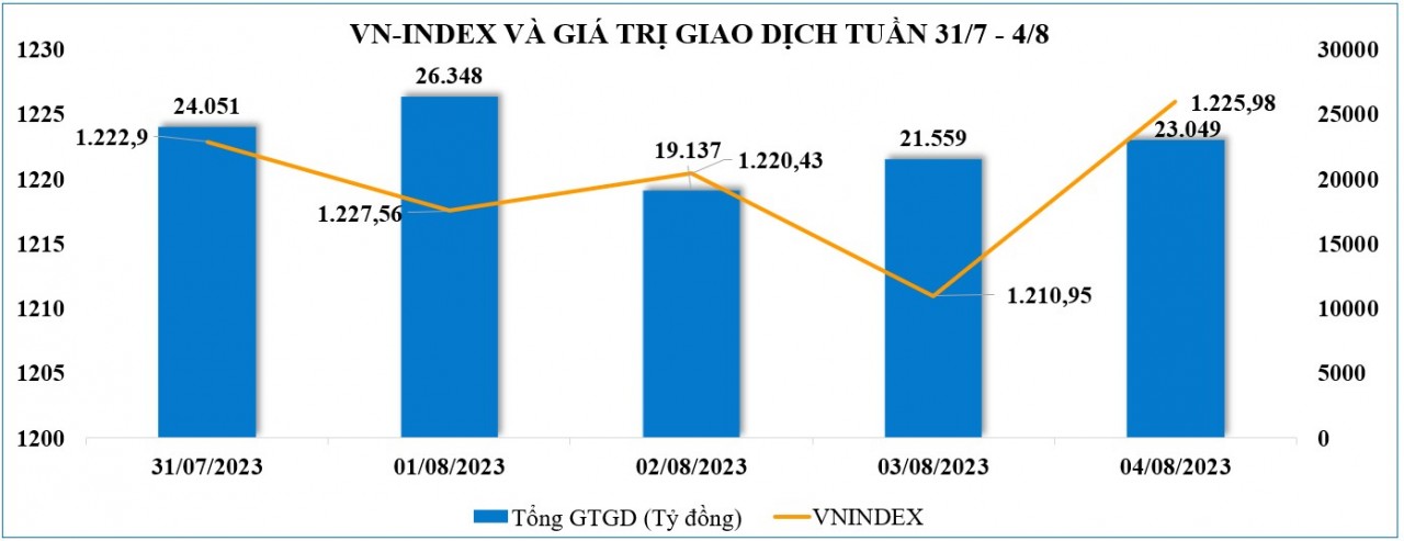 Thị trường chứng khoán tuần qua: Rung lắc có thể còn, VN