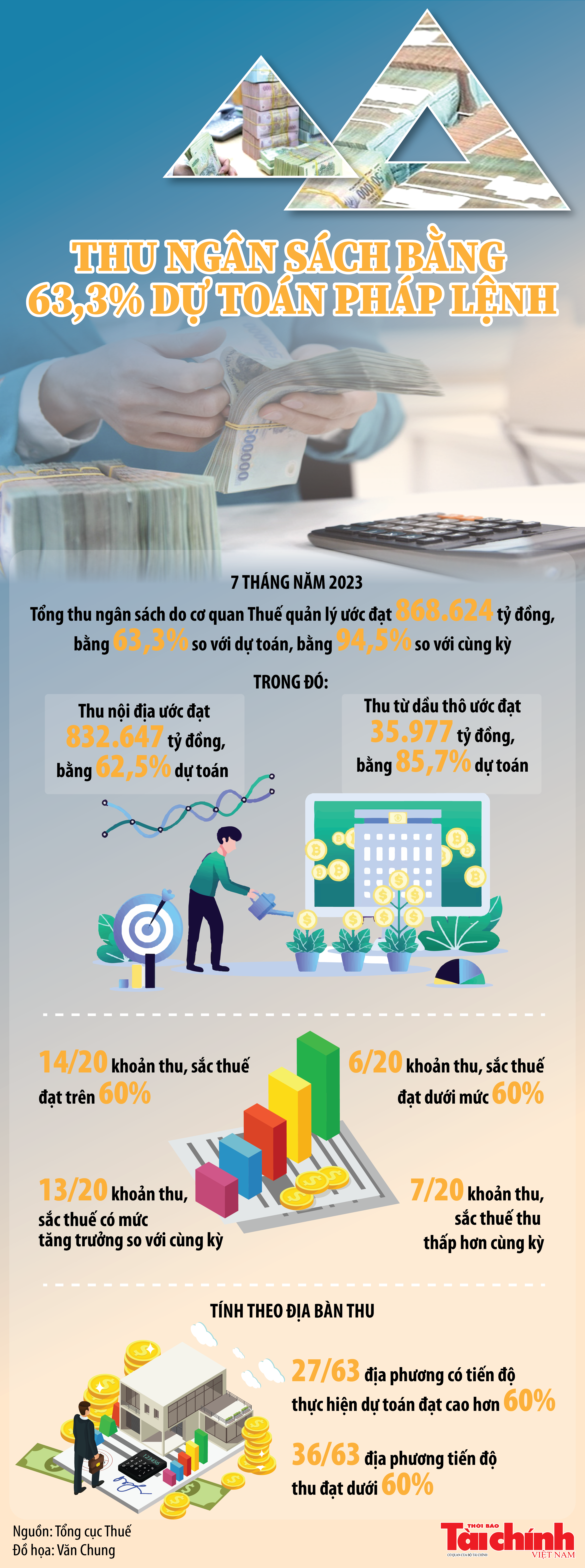 Infographics: Thu ngân sách 7 tháng do cơ quan thuế quản lý ước đạt 868.624 tỷ đồng