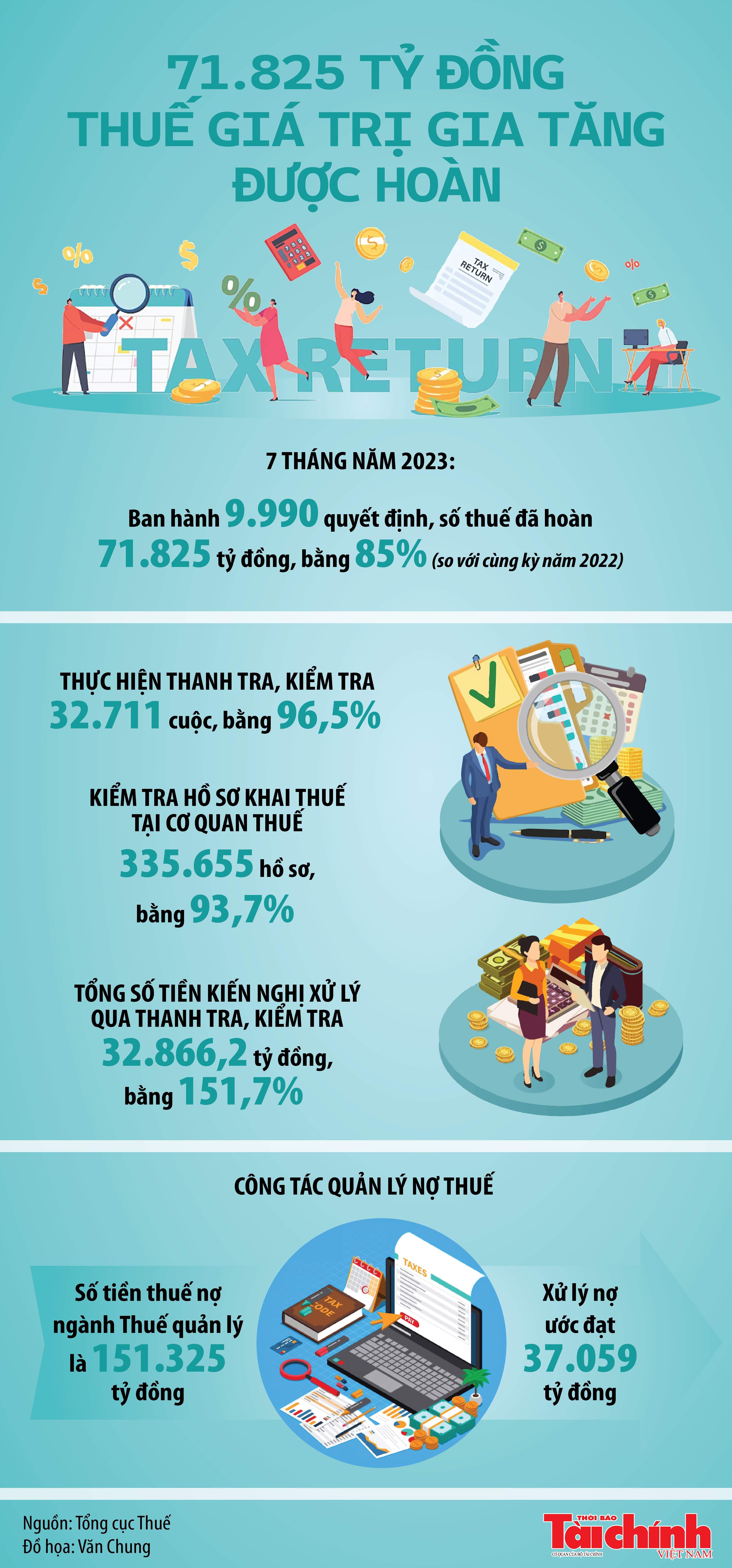 Inforgraphics: 71.825 tỷ đồng thuế giá trị gia tăng đã được hoàn qua 7 tháng