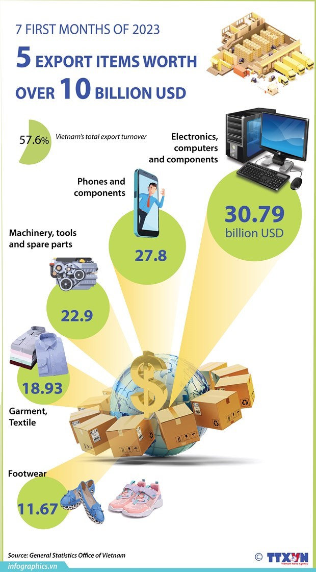 Five items with export value of over 10 billion USD