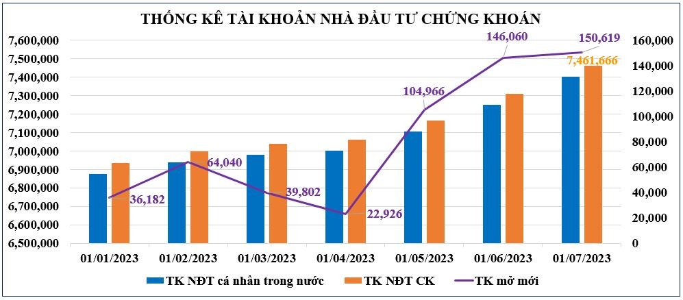 Tài khoản nhà đầu tư chứng khoán mở mới tháng 7 đạt mức cao nhất từ đầu năm