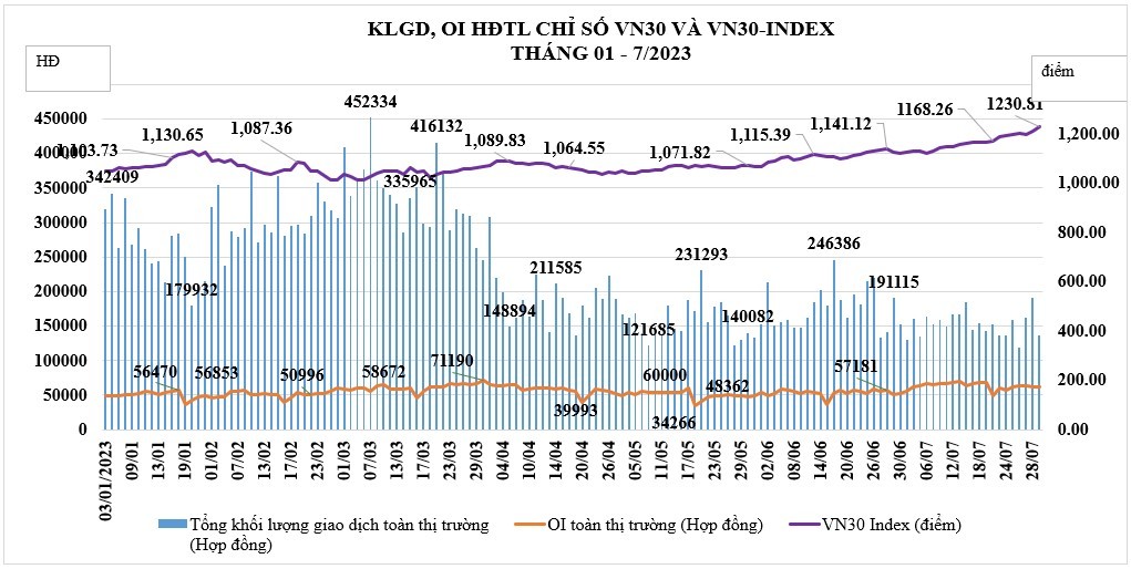 Giao dịch khối ngoại tăng 20,48% trên thị trường chứng khoán phái sinh tháng 7/2023