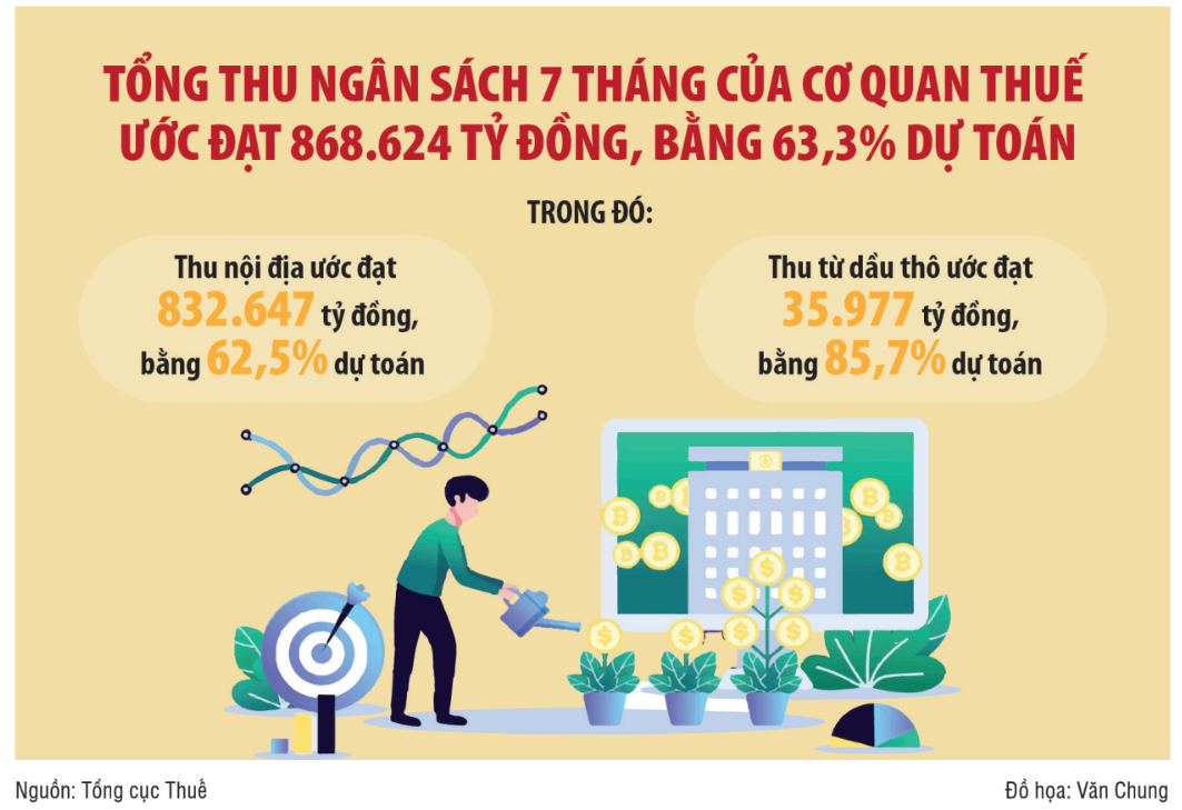 Bù đắp hụt thu qua thanh tra, kiểm tra, thu hồi nợ thuế