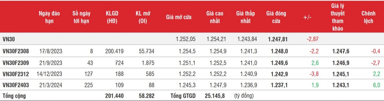 Chứng khoán phái sinh: Thanh khoản cải thiện và lên mốc hơn 200 nghìn hợp đồng