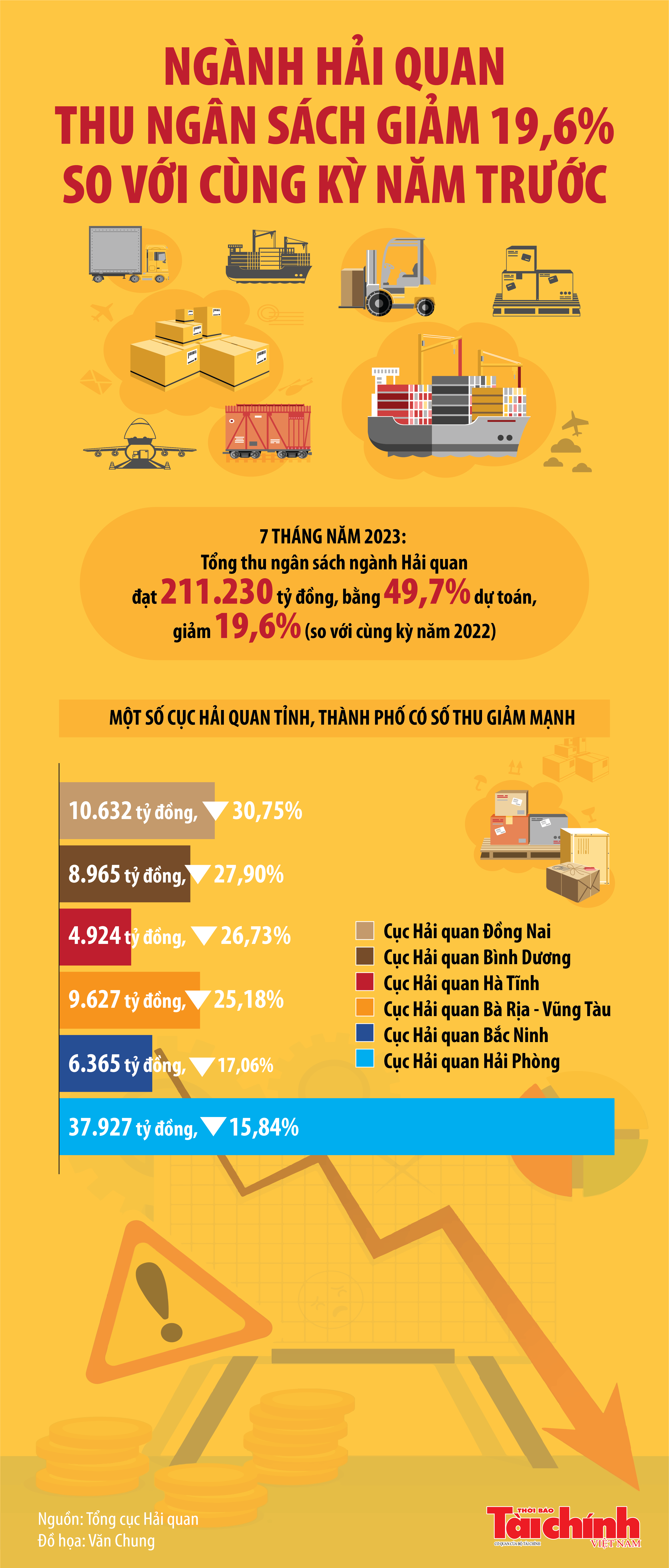 Infographics: Ngành Hải quan thu ngân sách 7 tháng đạt hơn 211 nghìn tỷ đồng